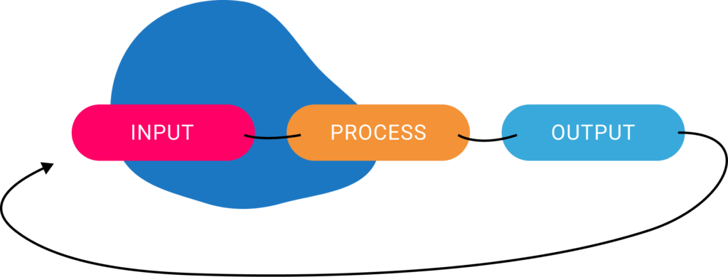 Image showing the typical software programming cycle of input, process, output and how you just repeat the process over and over in node red